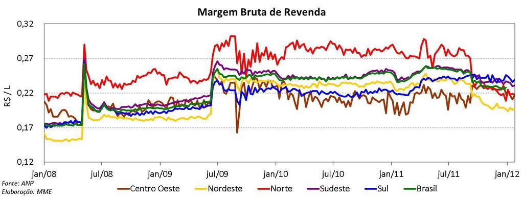 No mês de janeiro, o preço médio de venda da mistura B5 ao consumidor apresentou um acréscimo de 0,3%, na média nacional, em relação ao mês anterior.