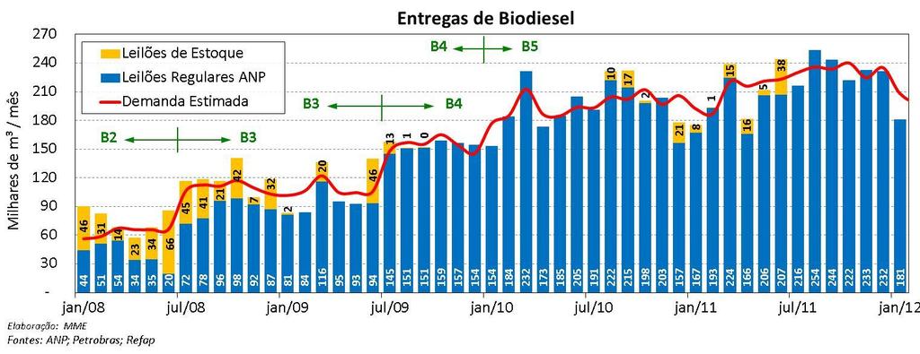 Biodiesel: Evolução das Entregas nos Leilões e Demanda Estimada O gráfico a seguir apresenta as entregas nos leilões promovidos pela ANP e nos leilões de estoque.