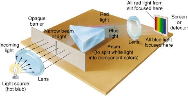 Espectroscopia A decomposição da luz em suas cores dá ao astrônomo a possibilidade de estudar