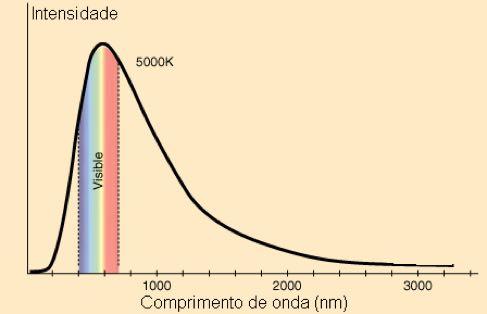 Curva de Planck Radiação do Corpo Negro Lembrar: TODOS os corpos acima do zero