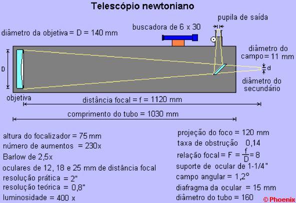 As equações mais importantes para compreender-se o funcionamento de