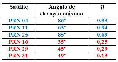 referem a maiores valores de correlação