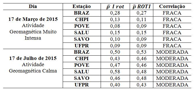 15 Correlação entre o efeito