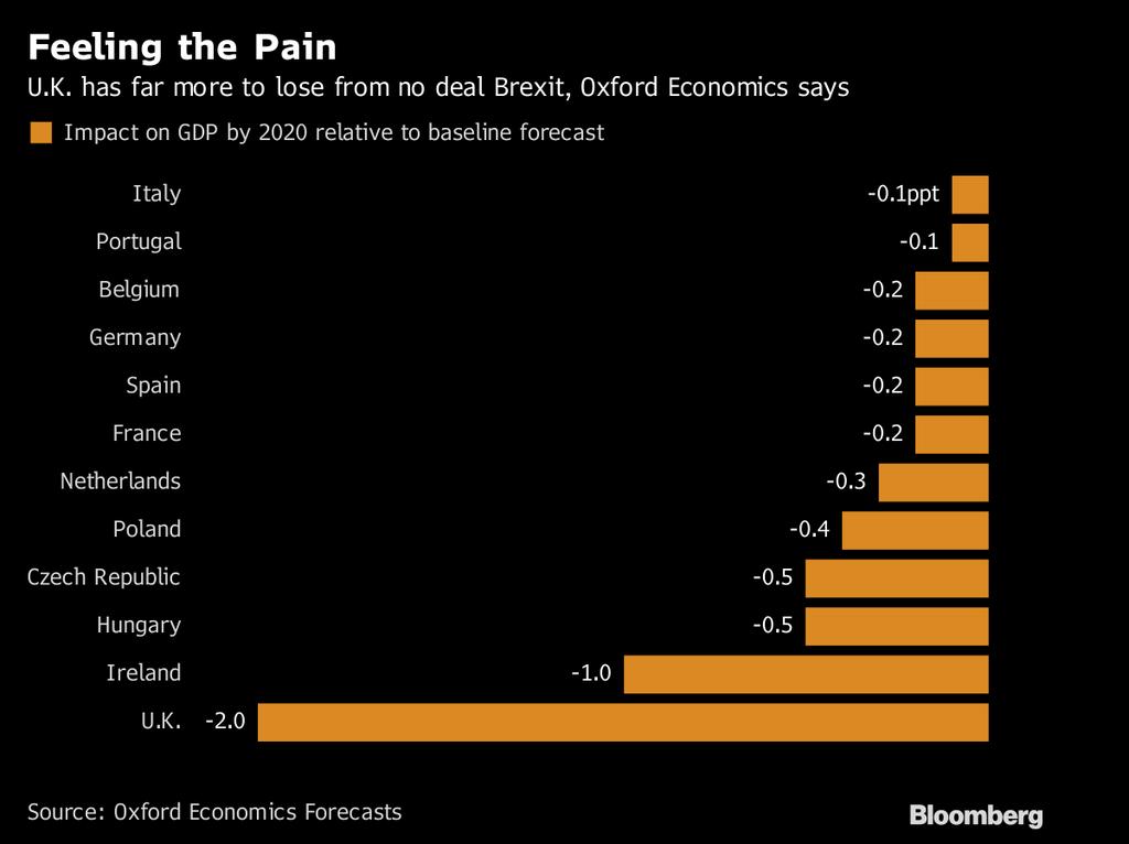 Impacto do Brexit na