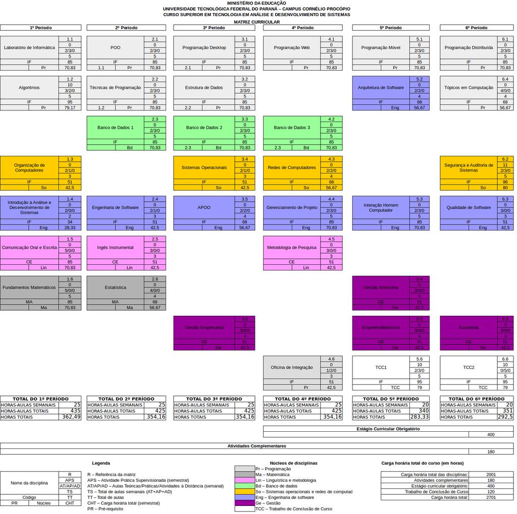 Figura 1: Matriz curricular vigente do curso de