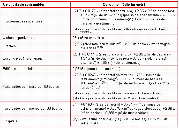 MODELOS PARA PREVISÃO DE CONSUMO DE