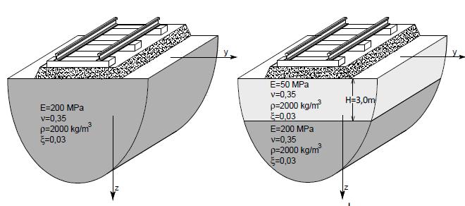 3. Velocidade crítica do sistema via-maciço Modelos simplificados semi-analíticos V1 (ballasted track) V2 (slab track) V3 (slab track) Rail UIC60
