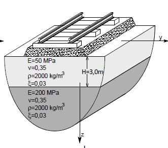 3. Velocidade crítica do sistema via-maciço Modelos simplificados semi-analíticos Cenário não homogéneo FDA - vertical displacement 2 1.8 1.6 1.4 1.2 1 0.8 Ballasted track 0.5 1 1.