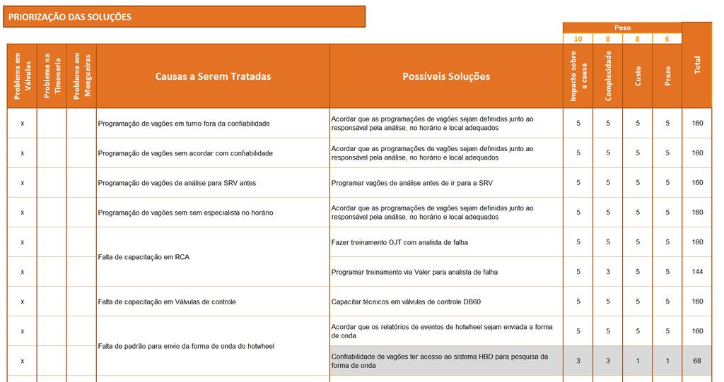 PRIORIZAÇÃO DAS SOLUÇÕES