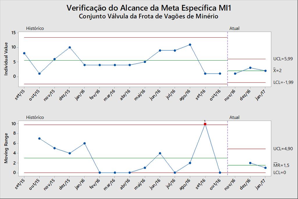 Resultado histórico dentro da