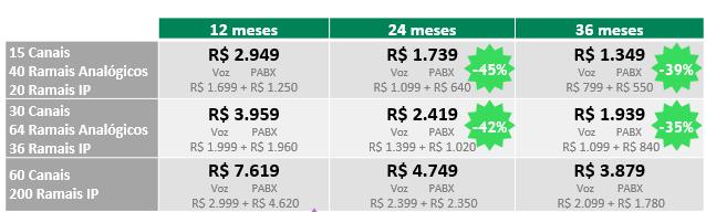 Avançados Soluções Completas de Voz Na nova oferta o cliente conta com suporte 24x7 para o PABX e para os aparelhos telefônicos BR