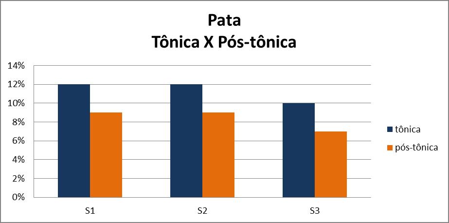 Figura 42 Gráfico das médias de duração relativa das consoantes em posições tônica e póstônica na palavra-chave Pata para os três sujeitos da pesquisa: S1, S2 e S3.