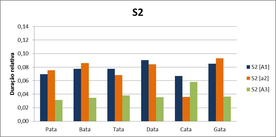 em relação à distinção vozeada/não-vozeada, observou-se que, para as três vogais, o contexto vozeado é favorecedor de uma duração maior do que o seu correspondente não-vozeado; Figura 55 Gráfico das