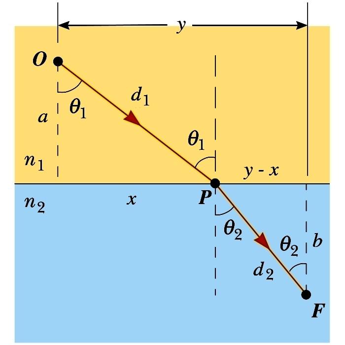 Figura 2: Desenho esquemátio o mesmo omportamento já ilustrao na Figura 1, porém om a presença e algumas onstantes e variáveis úteis à obtenção a Lei e Snell que será feita a seguir.