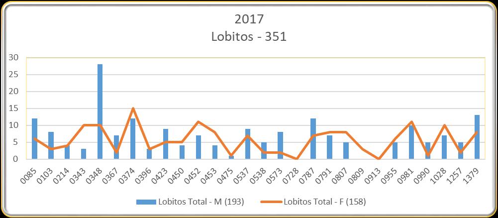 5 - GESTÃO ADMINISTRATIVA Como nos anos anteriores a Secretaria para a Gestão Administrativa faz uma pequena análise do efetivo total das quatro secções e também dos dirigentes nos 28 agrupamentos da