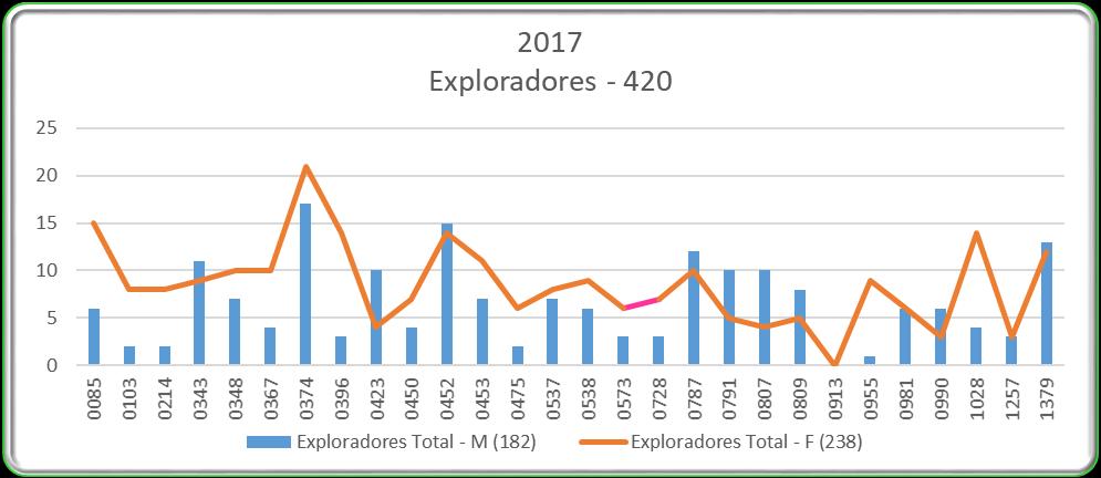 Também nos Exploradores houve uma pequena diminuição no efetivo na ordem dos 3%, o