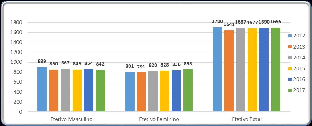 Quanto aos Caminheiros, depois da queda do ano passado, este ano recupera 17 elementos (1 Caminheiro e 16 Caminheiras) que representam 11% a