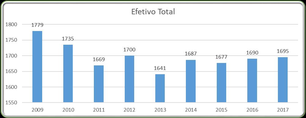 Neste gráfico podemos ver a evolução do efetivo regional nos últimos 9 anos.