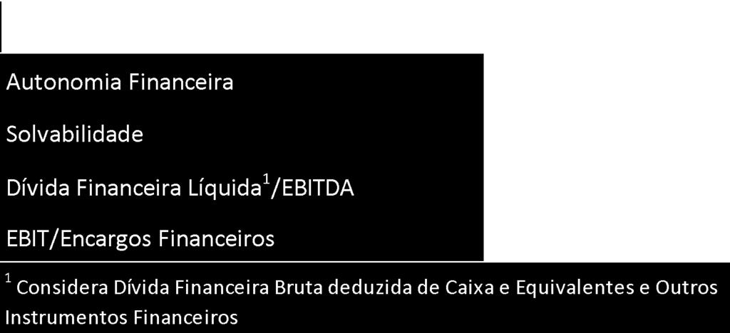 Principais Rácios Apesar de em 2018 a José de Mello Saúde ter apresentado um exercício consistente em termos financeiros, a evolução dos seus rácios traduz o esforço de investimento nas