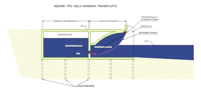 As Barreiras Frangiflutti Os trabalhos propostos consistem em uma barreira frangiflutto que segue a linha de costa Três