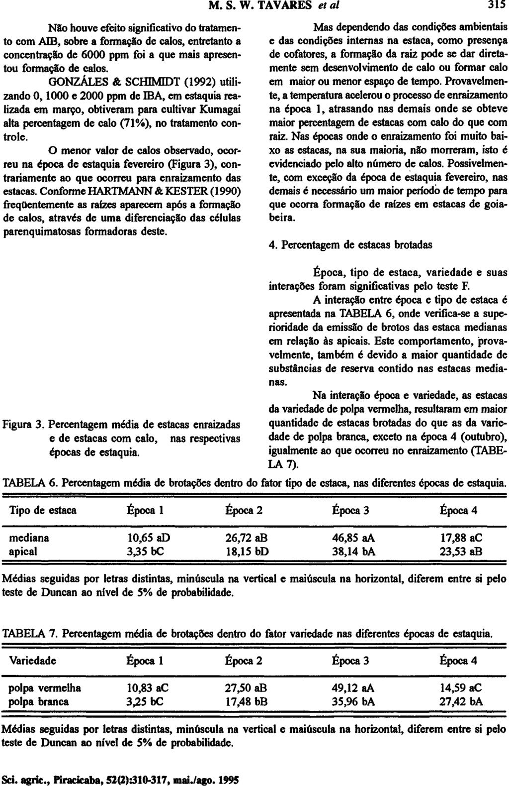 Não houve efeito significativo do tratamento com AIB, sobre a formação de calos, entretanto a concentração de 6000 ppm foi a que mais apresentou formação de calos.