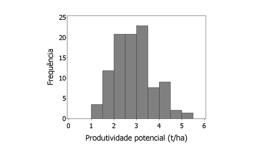 1. A estimativa da produção potencial na ausência da ferrugem (b 0) variou de 1308 a 5042 kg/ha.