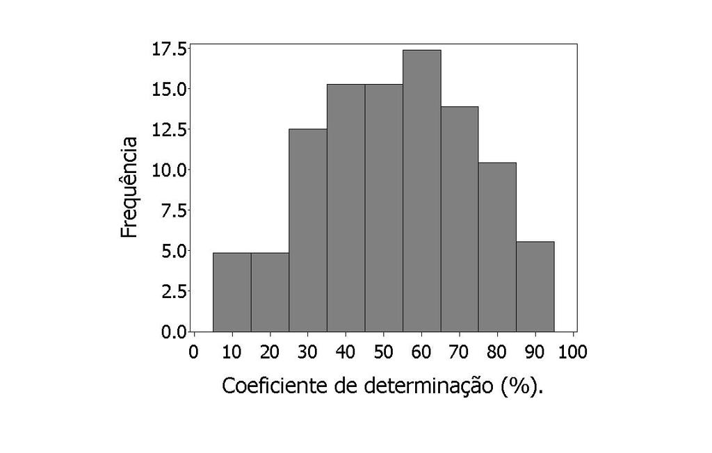 p. para b 1. Observa- se que a distribuição de b 1 é bem mais assimétrica que a de b 0.