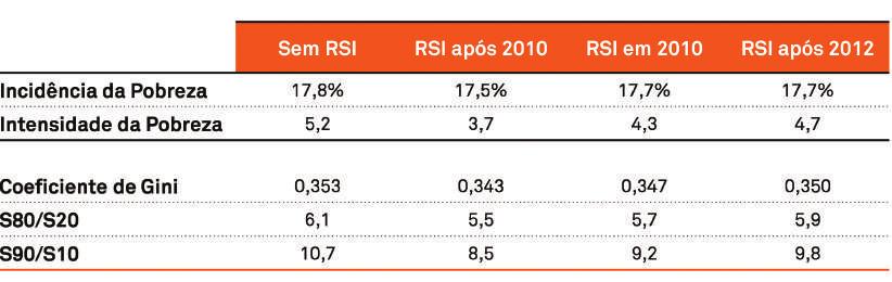 regras de funcionamento do RSI nos principais indicadores de pobreza e de desigualdade, o que é sintetizado no Quadro 7.14.