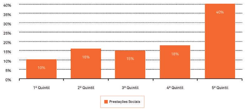 analisa a distribuição das transferências sociais ao longo da escala de rendimento, através da sua repartição por quintis da distribuição do rendimento disponível por adulto equivalente em 2011.