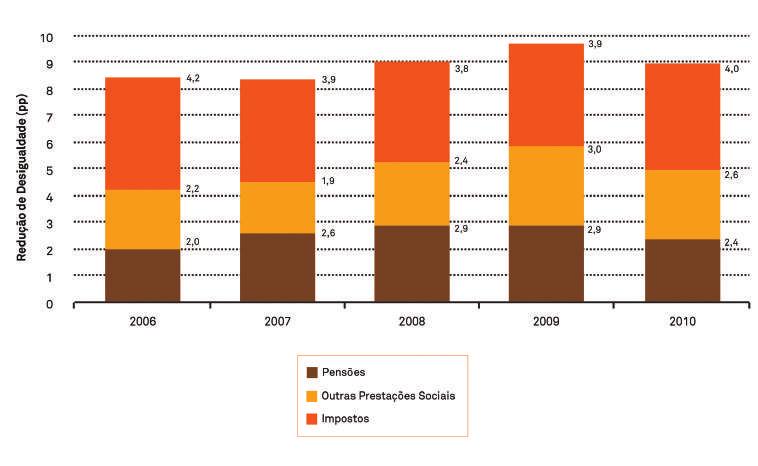 A Figura 7.20 sintetiza os efeitos das várias políticas redistributivas na diminuição da desigualdade medida pelo índice de Gini.