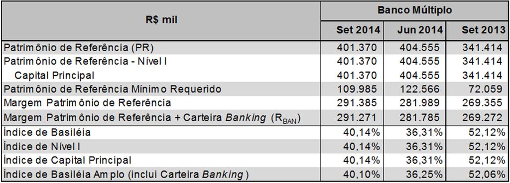 19 O índice de Basileia Amplo atingiu 40,10% em 30 de setembro de 2014, um aumento de 3,85% em relação a 30 de junho de 2014.