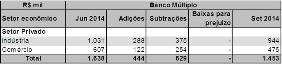 9 Por Modalidade e Setor de Atividade - Exposição Média no Trimestre R$ mil Banco Múltiplo Setor Público Setor Privado Set 2014 Jun 2014 Modalidade Financeiro Indústria Comércio Outros Pessoa