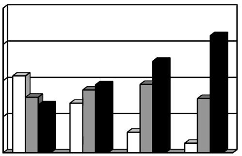 GRUPO 4 1. Considere os seguintes gráficos. relativos à evolução da estrutura da população ativa, por setores de atividade económica, em dois grupos de economias no século XX.