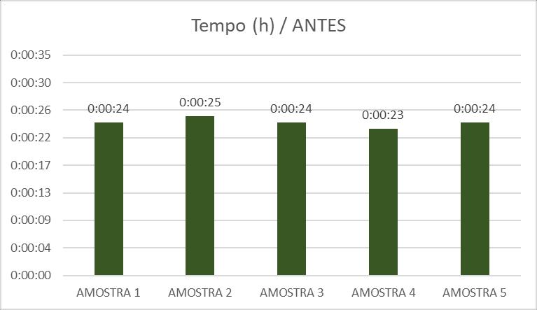 41 Figura 17 - Tempo de deslocamento que o responsável pelo gerenciamento do setor leva de sua mesa até a impressora Fonte: O autor, 2018.