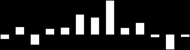 315) set/14 out/14 nov/14 dez/14 jan/15 fev/15 mar/15 abr/15 mai/15 jun/15 jul/15 ago/15 set/15 Fonte: Ibovespa, dados até 03/09/2015 Fluxo de Capital Estrangeiro (R$ milhões) 3/9/15 30 dias Mês Ano