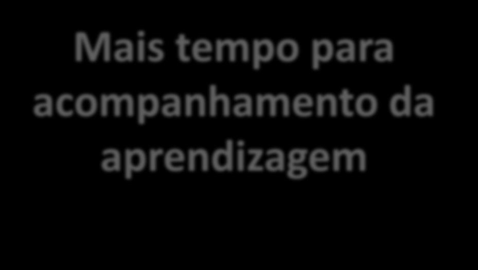 Comunicação VANTAGENS Mais tempo