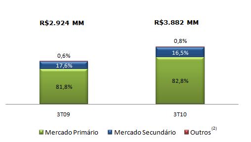 Vendas por Segmento de Mercado No, do total das Vendas Contratadas de R$3.882 milhões, R$640 milhões referem-se à revenda de imóveis avulsos, R$3.