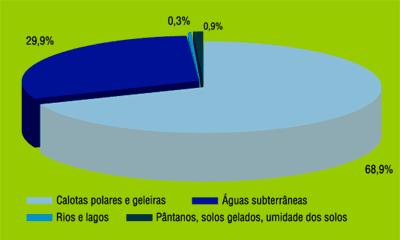Capítulo I - Introdução 2 Figura 1.2: Quantidade de água no planeta A América do Sul e a Ásia concentram os maiores potenciais de recursos hídricos do mundo, com 12.