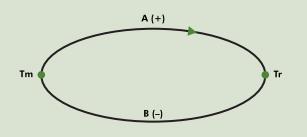 Efeito Seeback Em um circuito fechado, formado por dois condutores diferentes A e B, ocorre