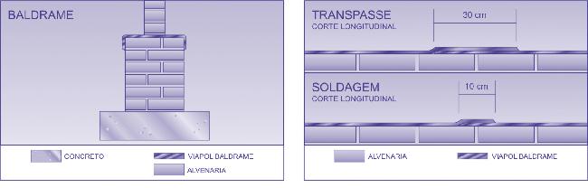 Especiais Viapol Baldrame Manta asfáltica modificada com polímeros e estruturada com reforço de não-tecido de poliéster. Fornecida na espessura de 3 mm.