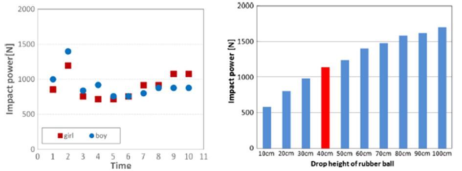 RUÍDOS DE PERCUSSÃO Figura 2.11 - Força de Impacto de crianças a correr (direita) e Força de Impacto da bola de borracha com várias alturas de queda. Fonte: Yeon et al (2017).