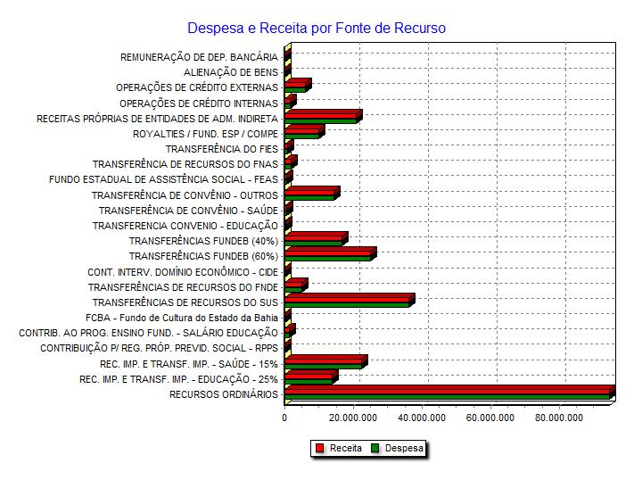 Orçamento 2014 RECEITA E DESPESA POR FONTE DE RECURSO CNPJ: 13.646.