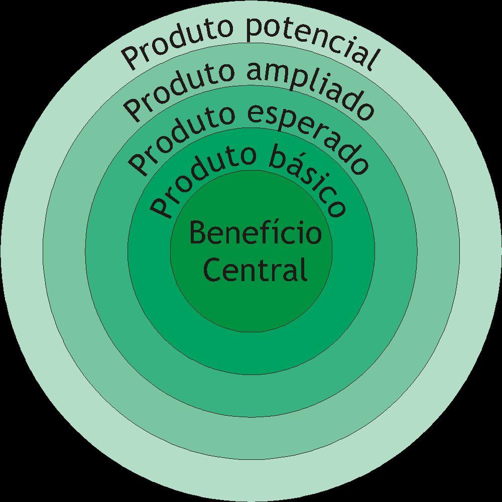 Níveis do produto: