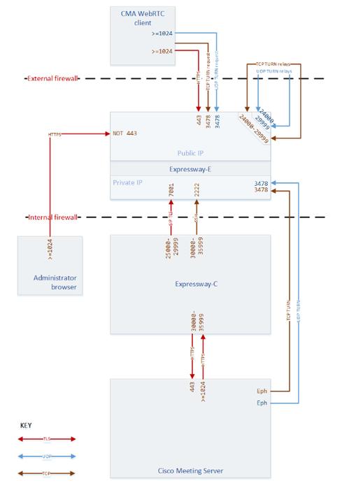 Nota: Você deve configurar o firewall externo para permitir o reflexo de NAT do endereço IP público do