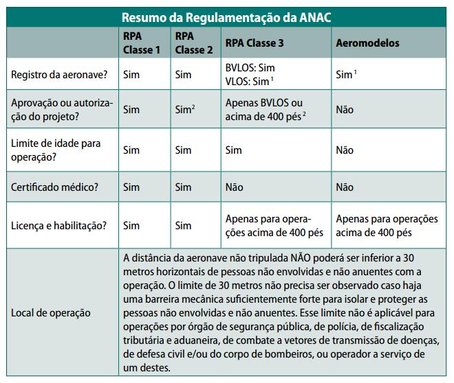 Regulamentação ANAC RBAC-E n 94 (02 de maio de 2017) Requisitos gerais para aeronaves não tripuladas de uso civil A maioria das RPA s se enquadra na classe 3 (abaixo de 25 kg) Requisitos extras para