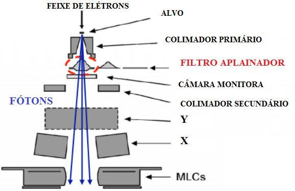 17 Figura 3 Ilustração do esquema no Acelerador Linear para a uniformização do feixe de Raios-X obtido na saída do equipamento. Fonte: Pönisch et al. (2006, p.