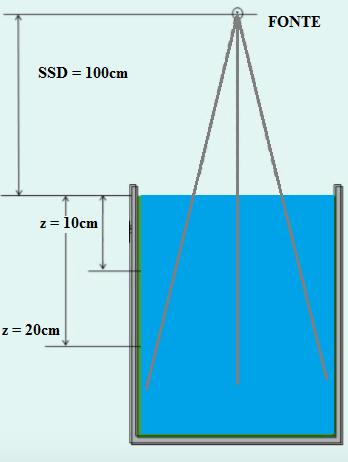 Figura 10 Esquema das medidas que serão utilizadas no cálculo do TPR 20,10 : leituras a 10 cm e a 20 cm de profundidade.