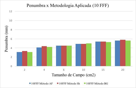 Figura 36 Valores das Penumbras calculadas para o feixe 10 FFF, em função de cada campo e metodologia aplicada (FG, SH e BDG, Detectores LDA99 e SFD-IBA) 65 Os valores de penumbra obtidos em