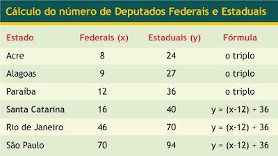 ESTADOS MEMBROS Os Estados Federados tem autonomia político-administrativa, frente aos demais entes federativos, regendo-se por suas próprias Constituições, ressalvando-se o que estiver vedado na