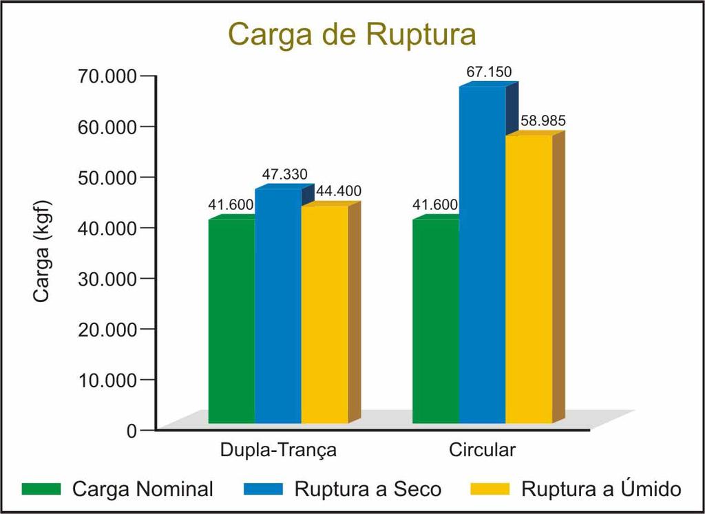 Ensaios de Ruptura Os cabos Dupla-Trança e Circular foram submetidos a ensaios de ruptura nas condições seco e molhado, conforme descrito na Guidelines for the Purchasing and Testing of SPM Hawsers